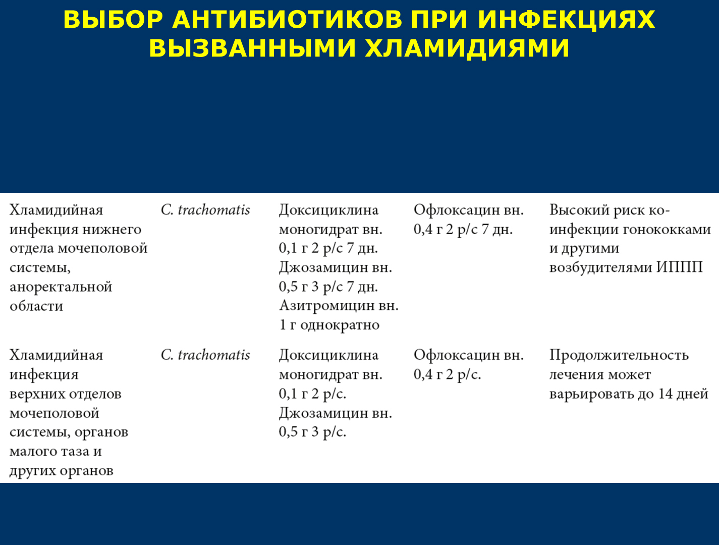 Хламидиоза у женщин диета быстро